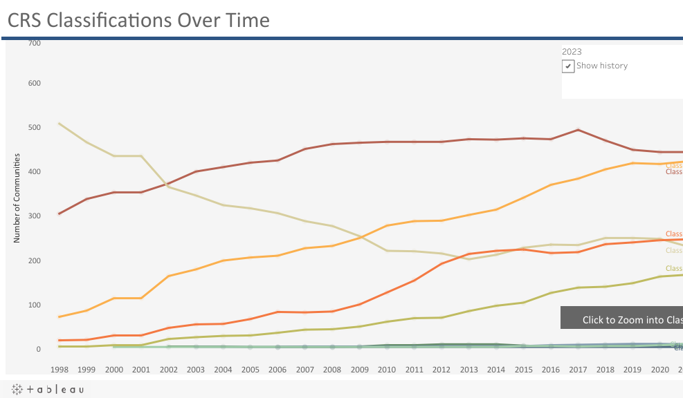 Thumnail of Tableau Visualization entitled Historical CRS Classifications